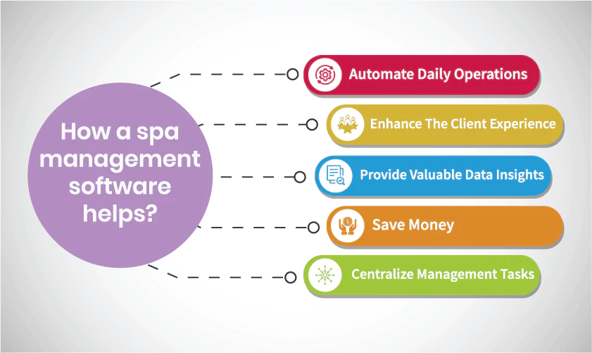 How a spa management software helps